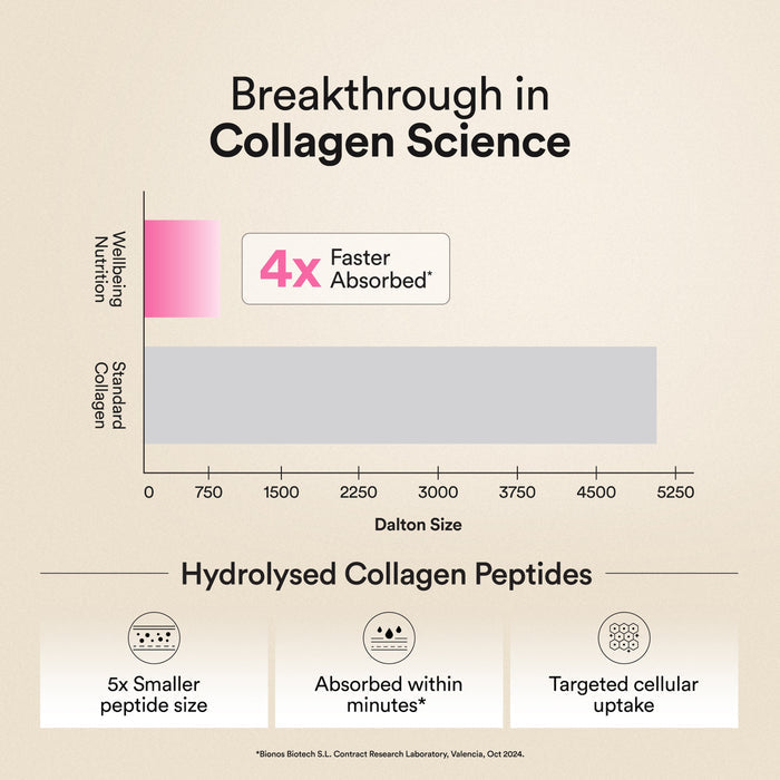 collagen with 4x better absorption